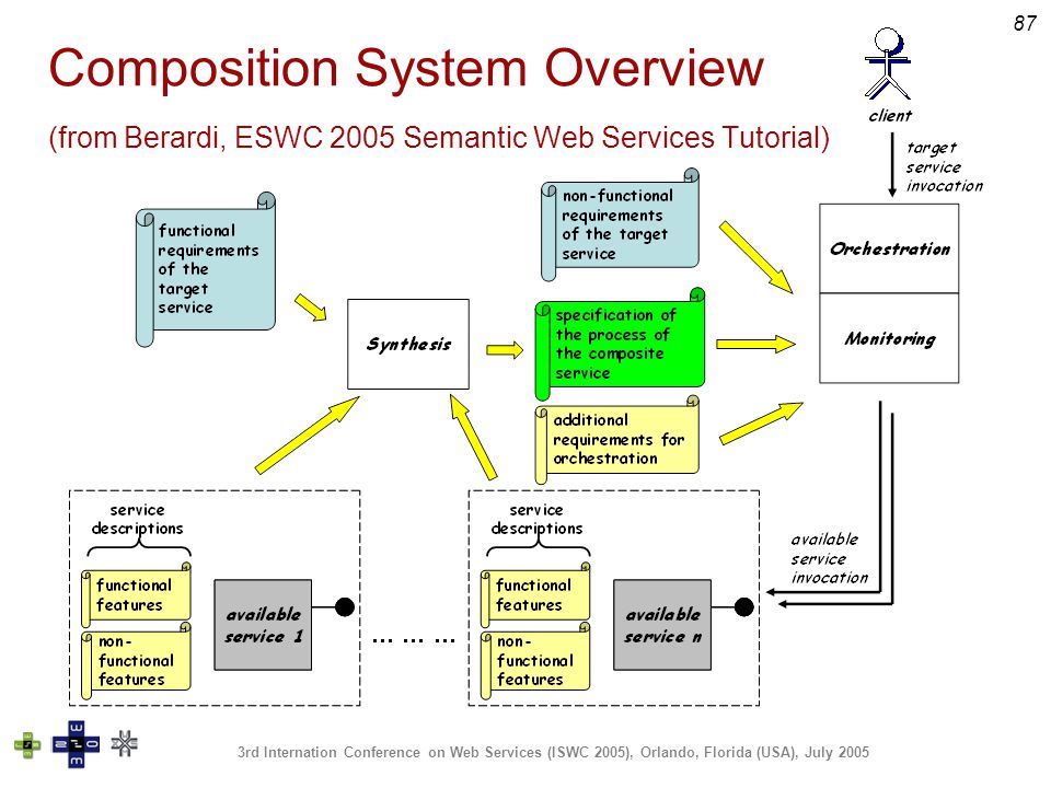 Web service composition phd thesis guidelines